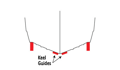 Illustration of proper placement of the keel guides in relation to the boat hull